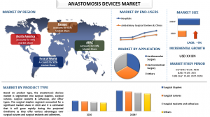 Anastomosis Devices Market