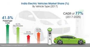 The next 10 years to see the India Electric Vehicles Market growing exorbitantly at a CAGR of 77%