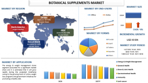 Botanical Supplements Market