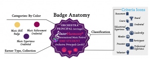 InterHarmony International Music Festival Digital Badge Award Anatomy