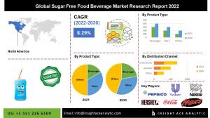 Global Sugar Free Food And Beverage Market info