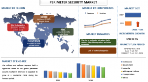 Perimeter Security Market