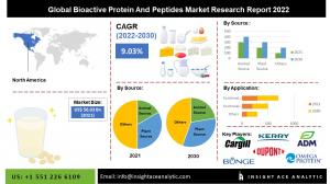 Global Bioactive Protein and Peptides Market info