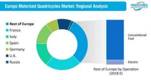 Europe Motorized Quadricycles Market 2022
