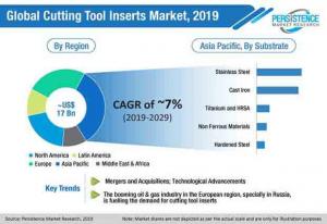 Sustainability to be prioritized by the Cutting Tool Inserts Market at a CAGR of 7%