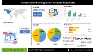 Teledermatology Market info
