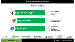 dental autoclave market seg