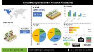 Microgreens Market INFO