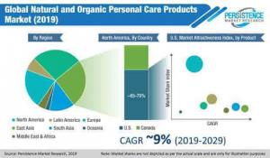 Natural Organic Personal Care Product Market to Witness CAGR of ~9% Increase in Value Share During 2019