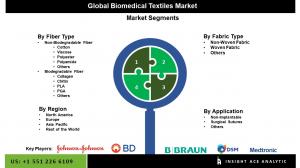 Global Biomedical Textiles  Market seg