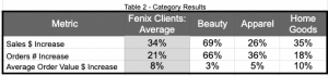 Black Friday / Cyber Monday 2022 Results, by Category