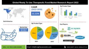 Global Ready-to-use Therapeutic Food Market info