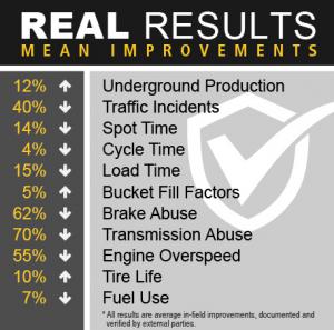 Immersive Technologies works closely with mining operations and equipment manufacturers to solve real mining industry problems in areas of safety, productivity, reactive maintenance and the availability of skilled equipment operators.