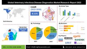Global Veterinary Infectious Disease Diagnostics Market info