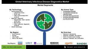 Global Veterinary Infectious Disease Diagnostics Market seg