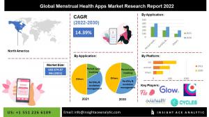 Global Menstrual Health Apps Market info