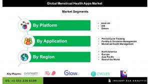 Global Menstrual Health Apps Market seg