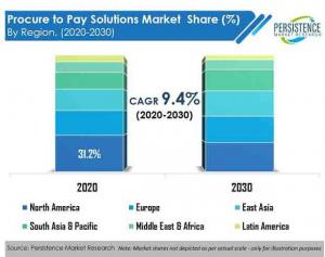 Procure To Pay P2P Solutions Market Outlook On Scope, Analysis, Growth, Share, Trend -2030 With a CAGR of 9.4%