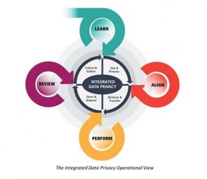 A view of the Components of the Model and the Integrated Data Privacy LIfecycle