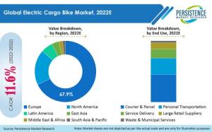 Electric Cargo Bike Market