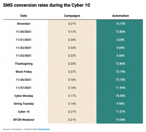 BFCM 2022 SMS Marketing Conversion Rate_Omnisend