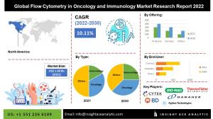 Flow Cytometry in Oncology and Immunology Market info