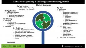 Flow Cytometry in Oncology and Immunology Market seg