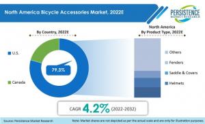 U.S. & Canada Bicycle Accessories Market