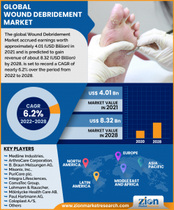 Global Wound Debridement Market