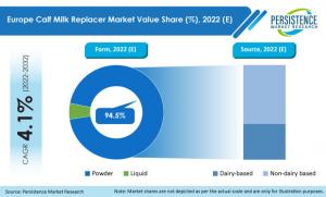 Europe Calf Milk Replacer Market