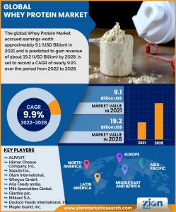 Whey Protein Market