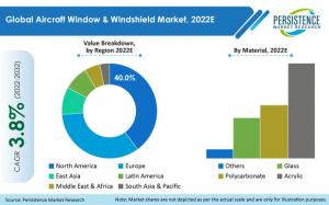 Aircraft Window and Windshield Market