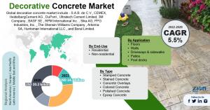 Global Decorative Concrete Market Size and Shares Overview