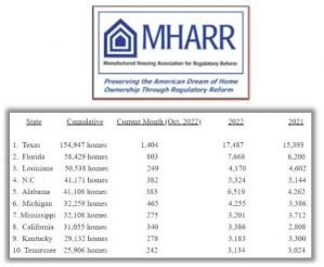 Dec 2022 Release of October 2022 National Manufactured Home Production Data per official data provided by the Manufactured Housing Association for Regulatory Reform (MHARR).