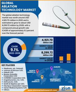 Ablation Technology Market