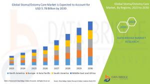 Stoma/Ostomy Care Market