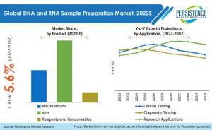 DNA and RNA Sample Preparation Market