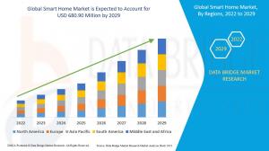 Smart Home Market