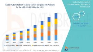 Automated Cell Cultures Market