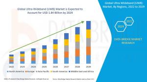 Ultra-Wideband (Uwb) Market