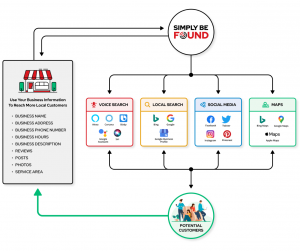 Flow Of How Local SEO Works