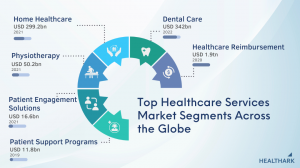 Split by market size of the global Healthcare Services market