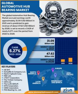 Automotive Hub Bearing Market