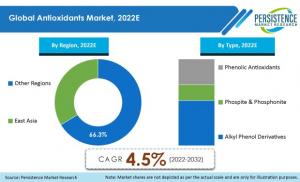 Antioxidants Market