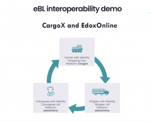 eBL interoperability demo CargoX & EdoxOnline