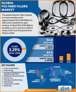 Polymer Fillers Market