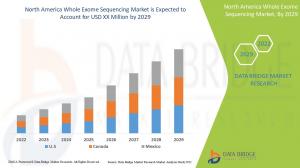 North America Whole Exome Sequencing Market