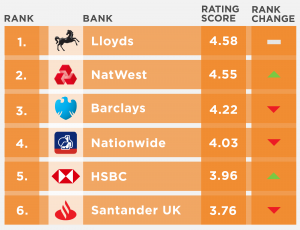 Main UK Bank Engaged Customer Score Rankings Nov 2022