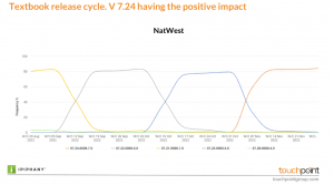 NatWest Bank Release Cycle