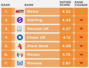 UK Challenger Bank App Rankings Nov 2022